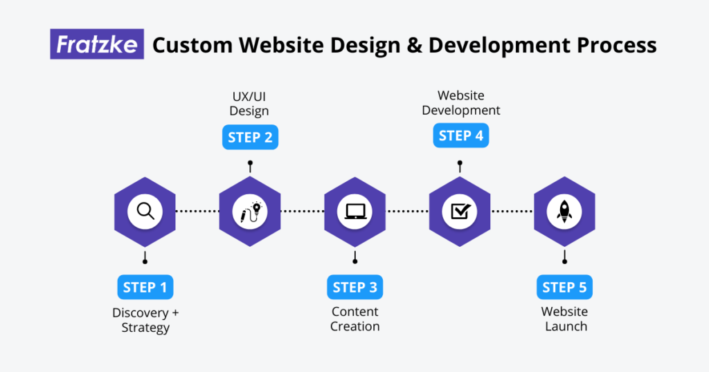 Custom Website Design by Garage2Global: Building Digital Experiences That Drive Growth Custom website design by garage2global