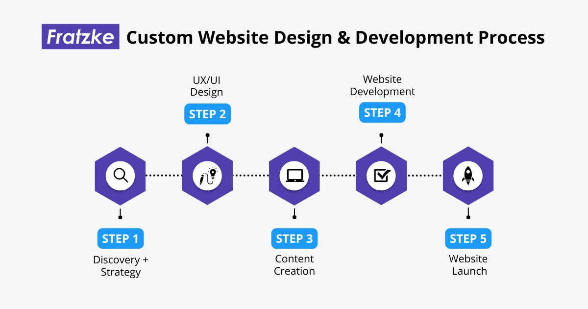 Custom website design by garage2global